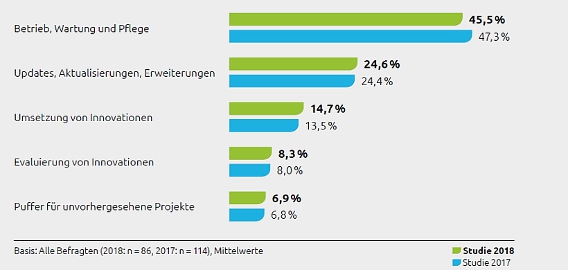 Studie IT-Trends 2018: Budget für IT-Ausgaben wird weiter steigen ...