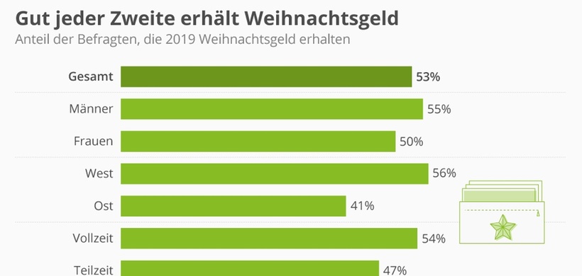 Weihnachtsgeld Wer Bekommt Wie Viel Personal Haufe