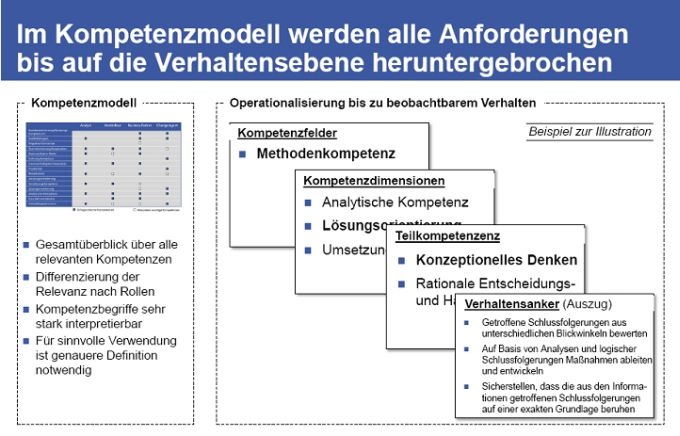 Entwicklung Eines Neuen Kompetenzmodells Für Controller: Zuordnung Von ...